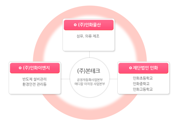 관계회사 및 법인